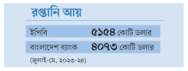 রপ্তানিতে গরমিল ১,০৮১ কোটি ডলার