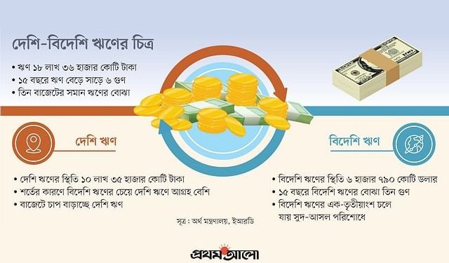 ১৮ লাখ কোটি টাকা ঋণ রেখে গেছে আওয়ামী লীগ সরকার